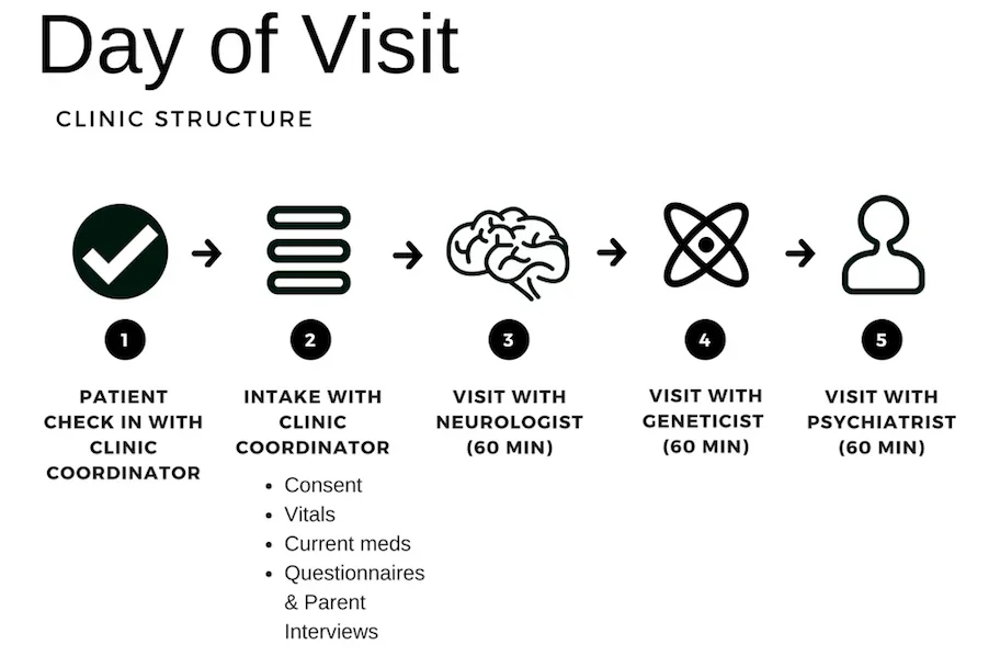 Day of visit info
