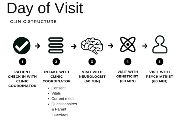 Day of visit info